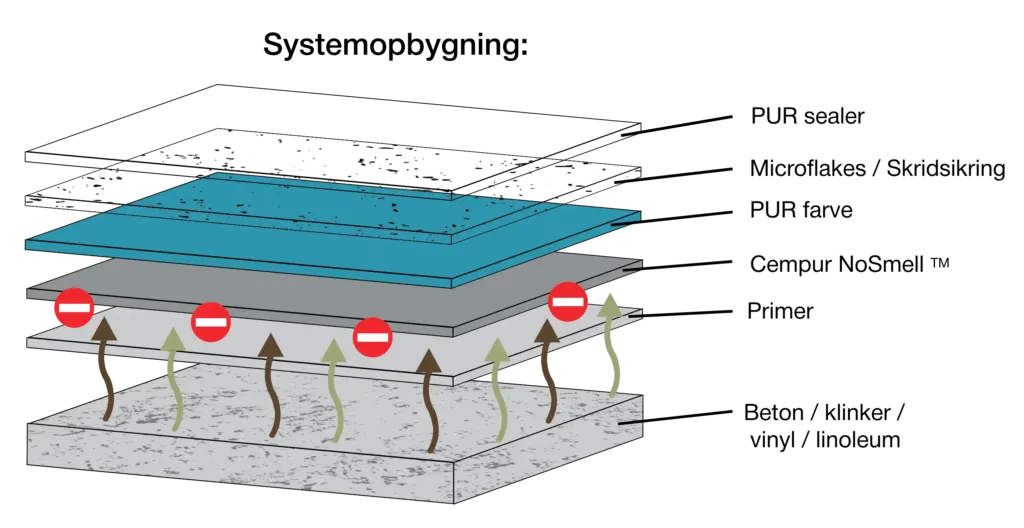 NoSmell systemopbygning Cempur